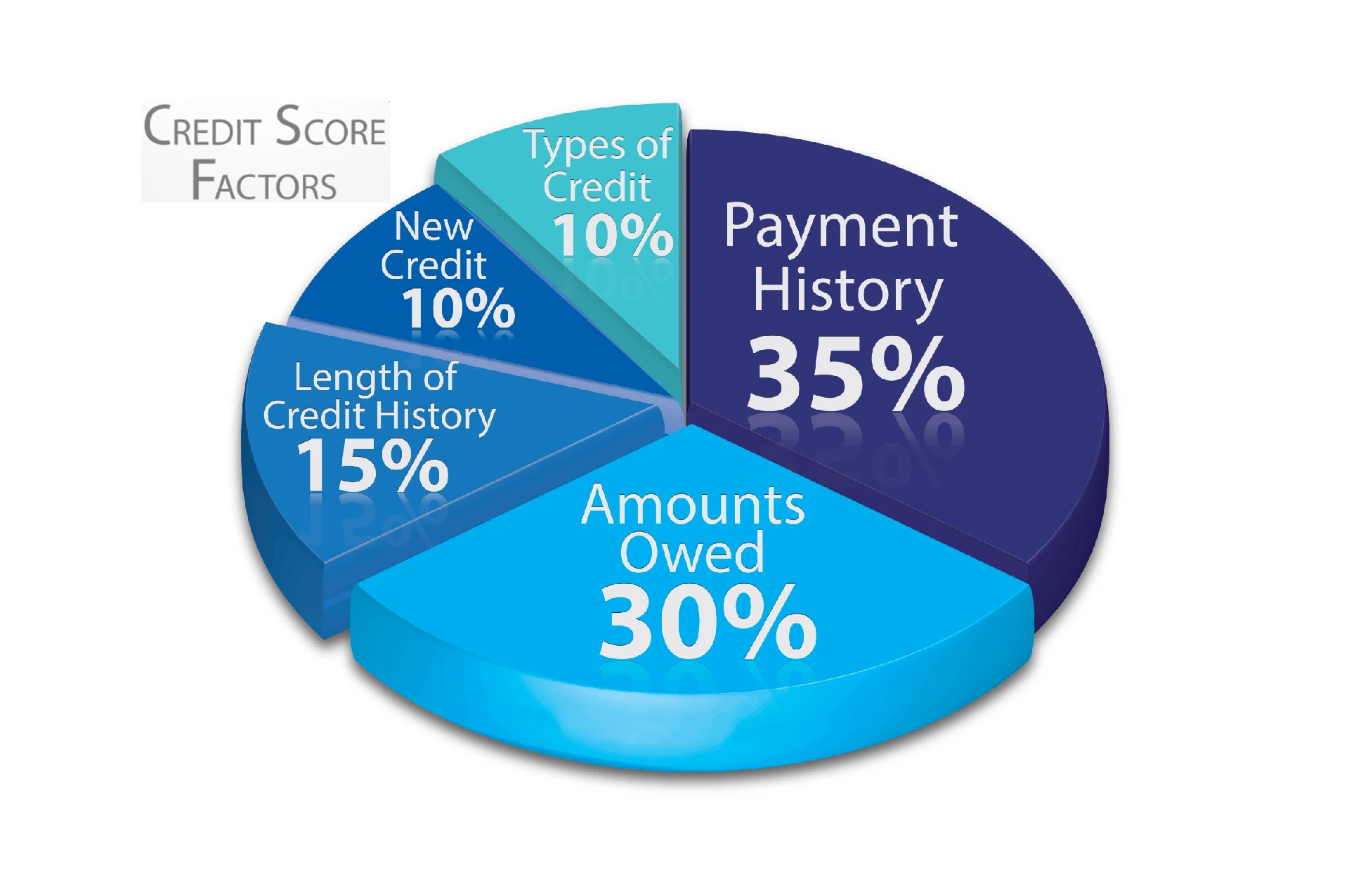 improve your credit score - credit score factors